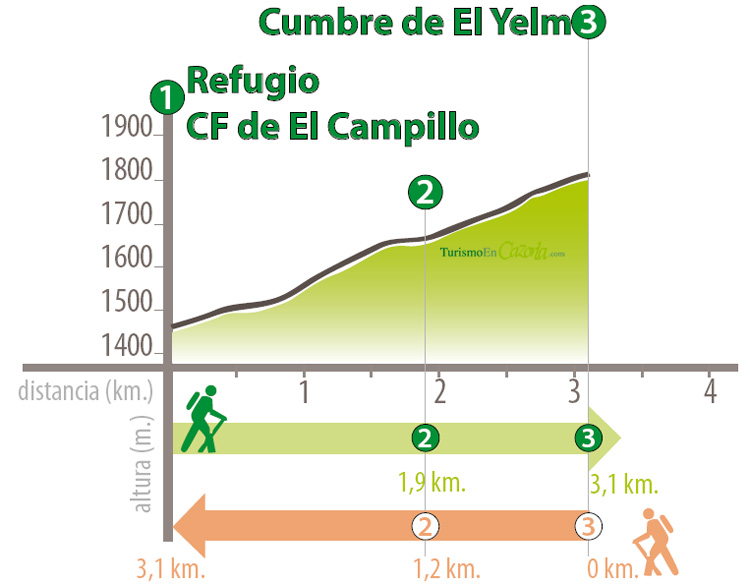 Perfil Sendero DERIVACIÓN 2 Refugio C.F. de El Campillo - Cumbre de El Yelmo