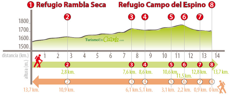 Perfil Sendero ETAPA 16 Refugio Rambla Seca - Refugio Campo del Espino