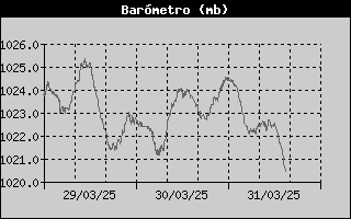 Histrico de Barmetro