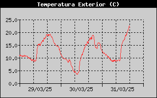 Histrico de Temperaturas