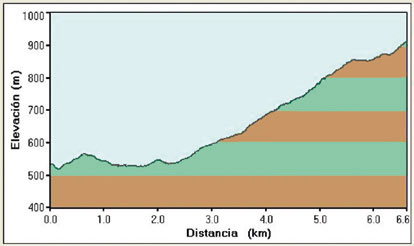 perfil de la ruta