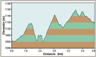 perfil de la ruta