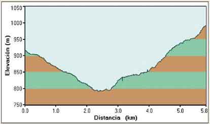 perfil de la ruta