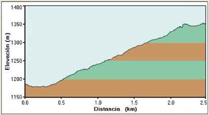 perfil de la ruta