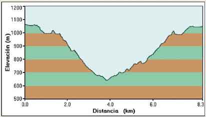 perfil de la ruta