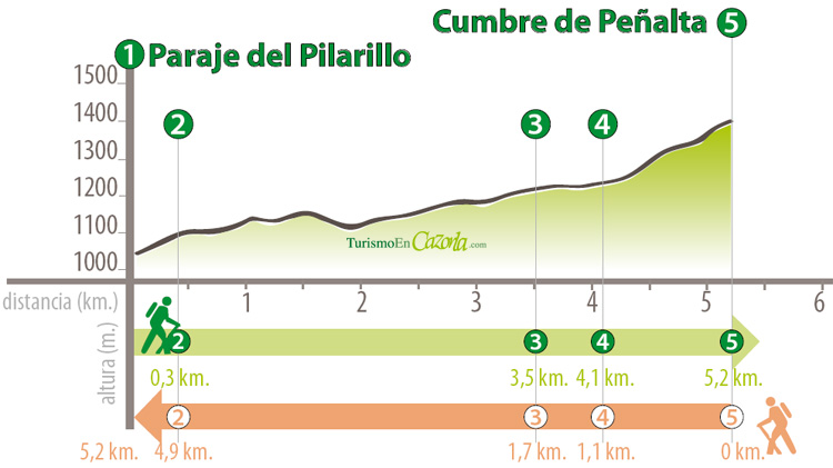 Perfil Sendero DERIVACIÓN 1 El Pilarillo - Cumbre de Peñalta