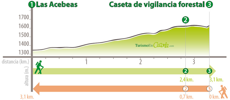 Perfil Sendero DERIVACIÓN 10 Las Acebeas - Navalperal