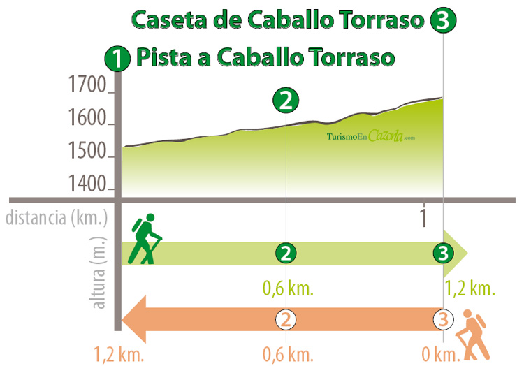 Perfil Sendero DERIVACIÓN 3 Pista a Caballo Torraso - Caseta de Caballo Torraso