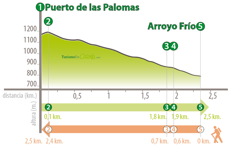 Perfil Sendero DERIVACIÓN 4 Puerto de las Palomas - Arroyo Frío