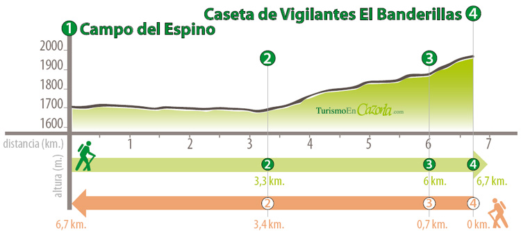 Perfil Sendero DERIVACIÓN 5 Campo del Espino - Caseta de Vigilantes El Banderillas