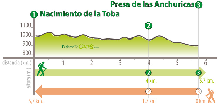 Perfil Sendero DERIVACIÓN 7 Nacimiento de la Toba - Presa de las Anchuricas