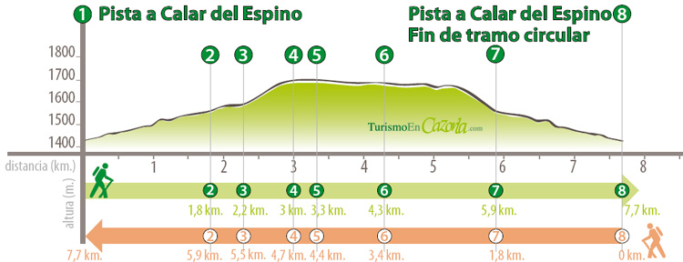 Perfil Sendero DERIVACIÓN 9 Pista a Calar del Espino - Pista a Calar del Espino