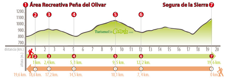 Perfil Sendero ETAPA 1 Área recreativa Peña del Olivar - Segura de la Sierra