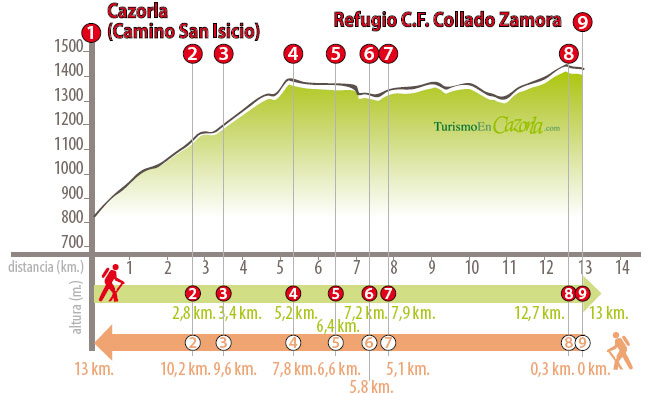 Perfil Sendero ETAPA 11 Cazorla - Refugio Casa Forestal Collado Zamora