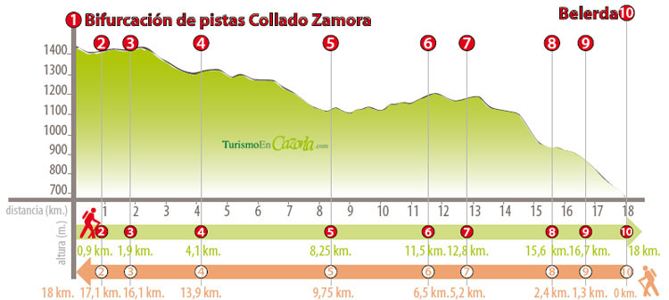 Perfil Sendero ETAPA 12 Refugio Collado Zamora - Belerda