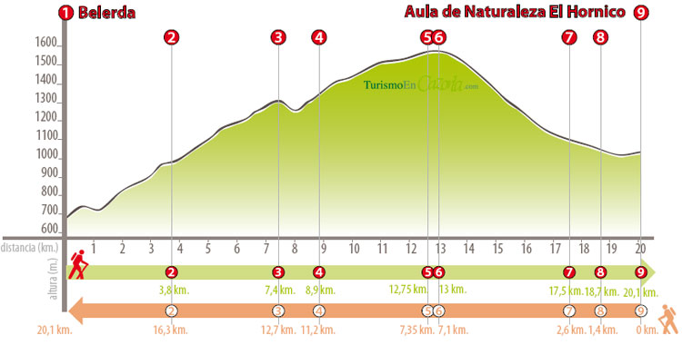 Perfil Sendero ETAPA 13 Belerda - Aula de Naturaleza El Hornico