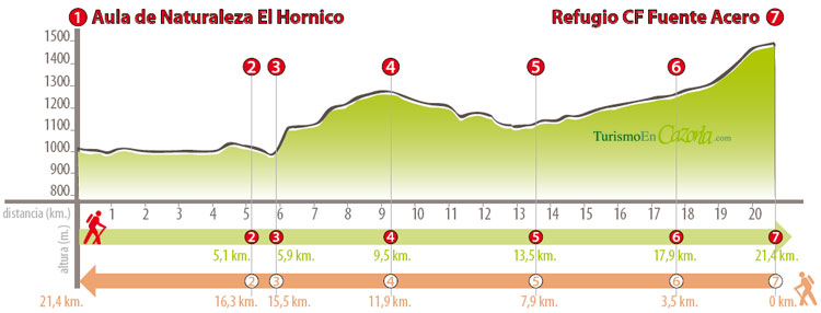 Perfil Sendero ETAPA 14 Aula de Naturaleza El Hornico - Refugio C.F. Fuente Acero