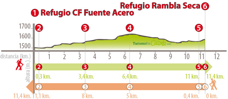 Perfil Sendero ETAPA 15 Refugio C.F. Fuente Acero - Refugio Rambla Seca