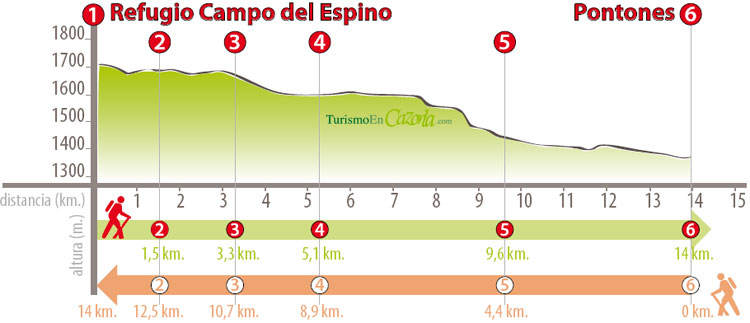 Perfil Sendero ETAPA 17 Refugio Campo del Espino - Pontones