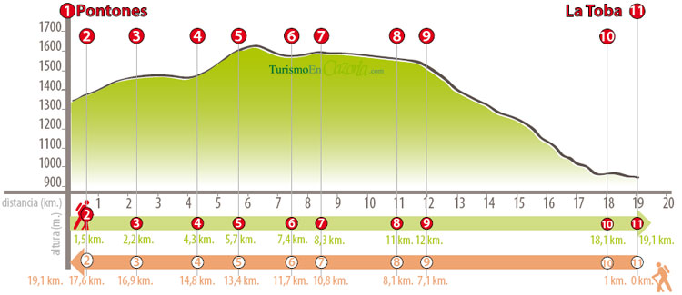 Perfil Sendero ETAPA 18 Pontones - La Toba