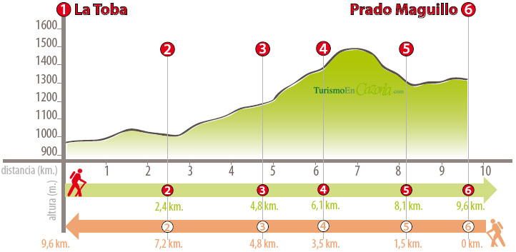 Perfil Sendero ETAPA 19 La Toba - Prado Maguillo (R. Casa Forestal El Bodegón)