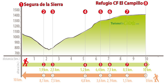 Perfil Sendero ETAPA 2 Segura de la Sierra - Refugio C.F. El Campillo