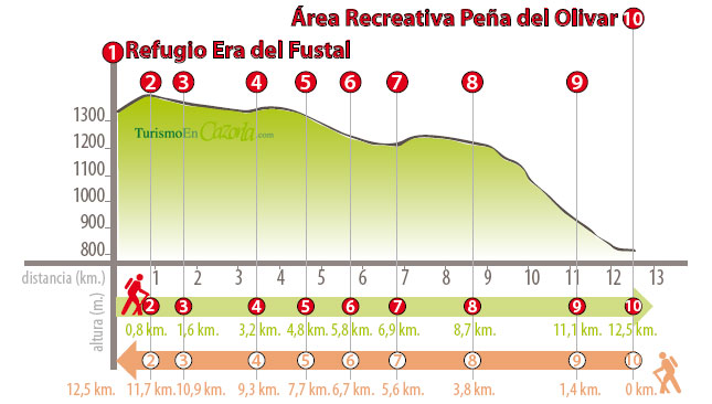 Perfil Sendero ETAPA 21 Refugio Era del Fustal - Área Recreativa Peña del Olivar