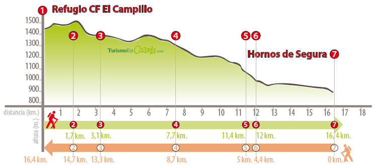 Perfil Sendero ETAPA 3 Refugio Casa Forestal El Campillo - Hornos de Segura