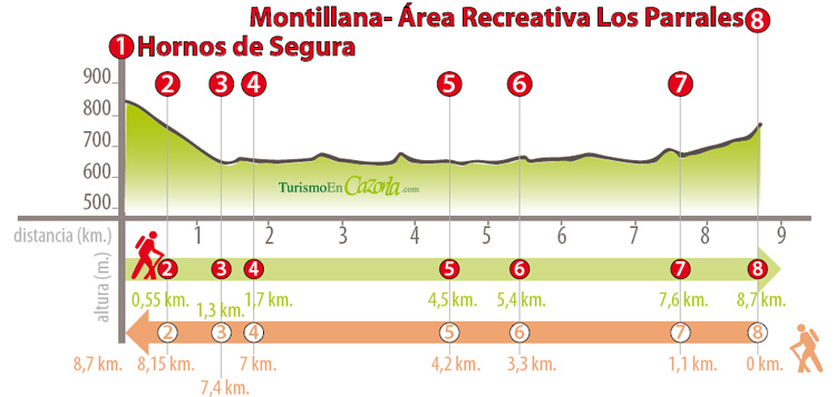 Perfil Sendero ETAPA 4 Hornos de Segura - Área Recreativa Los Parrales