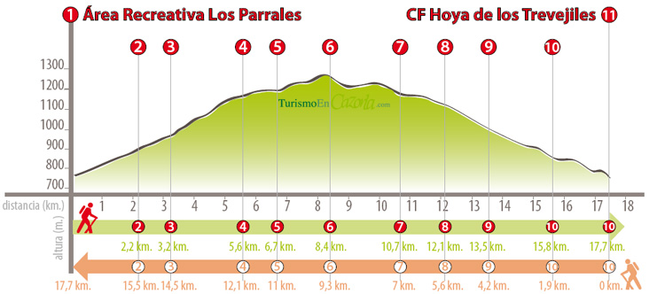 Perfil Sendero ETAPA 5 Área Recreativa Los Parrales - C. F. Hoya los Trevejiles