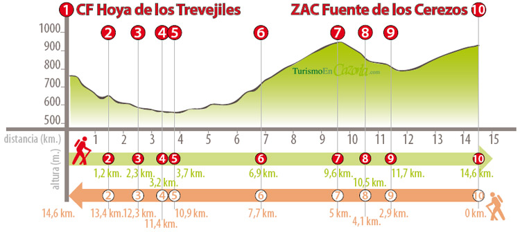 Perfil Sendero ETAPA 6 C. F. Hoya de los Trevejiles - Z.A.C. Fuente Los Cerezos