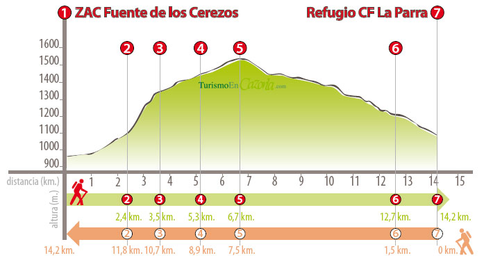 Perfil Sendero ETAPA 7 Zona Acampada Controlada Fuente Los Cerezos - Refugio Casa Forestal La Parra