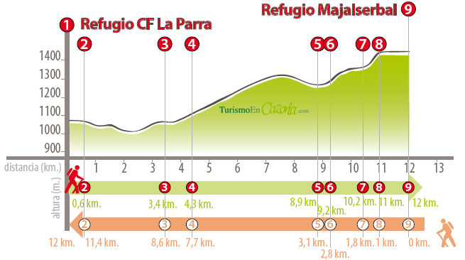 Perfil Sendero ETAPA 8 Refugio Casa Forestal La Parra - Refugio Majalserbal