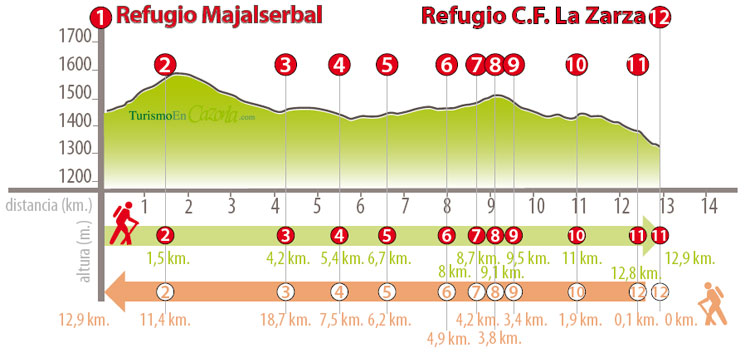 Perfil Sendero ETAPA 9 Refugio Majalserbal - Refugio Casa Forestal La Zarza