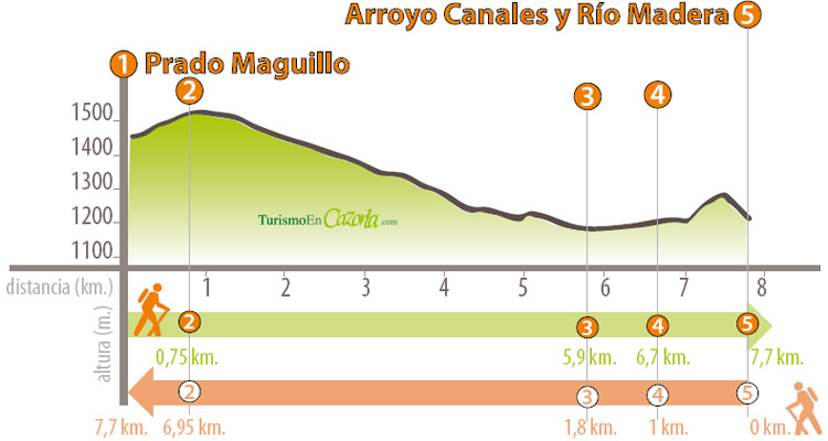 Perfil Sendero VARIANTE GR 247.1 (etapa 1) Prado Maguillo (R.C.F. El Bodegón) - Río Madera