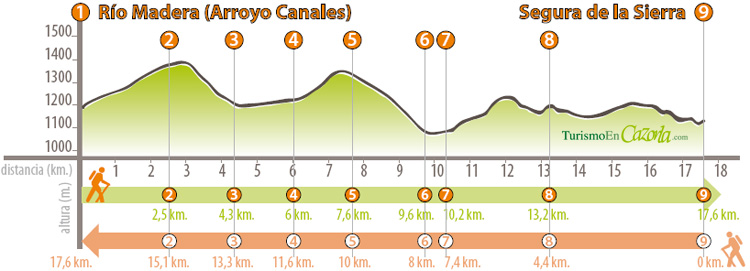 Perfil Sendero VARIANTE GR 247.1 (etapa 2) Río Madera - Segura de la Sierra
