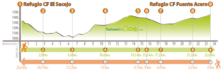 Perfil Sendero VARIANTE GR 247.3 (etapa 2) Refugio C.F. El Sacejo - Refugio C.F. Fuente Acero