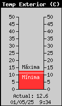 Temperatura actual
