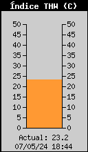 Índice actual de temperatura, humedad y viento (THW Index)