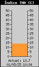 ndice actual de temperatura, humedad y viento (THW Index)
