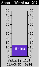 Factor de enfriamiento por el viento