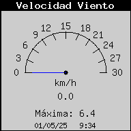 Velocidad actual del Viento